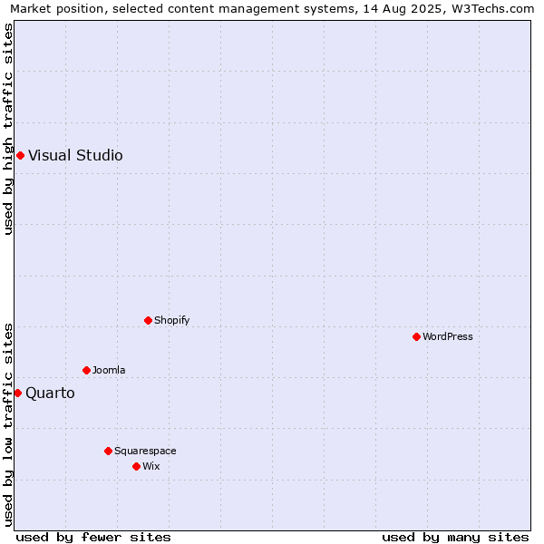 Market position of Visual Studio vs. Quarto