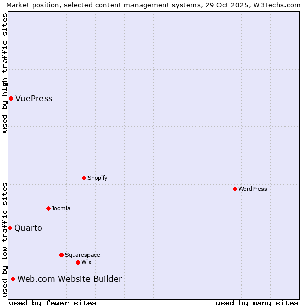 Market position of Web.com Website Builder vs. VuePress vs. Quarto