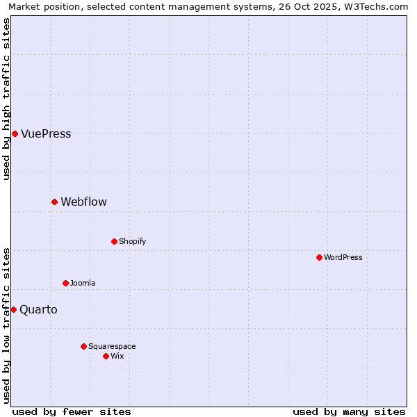 Market position of Webflow vs. VuePress vs. Quarto