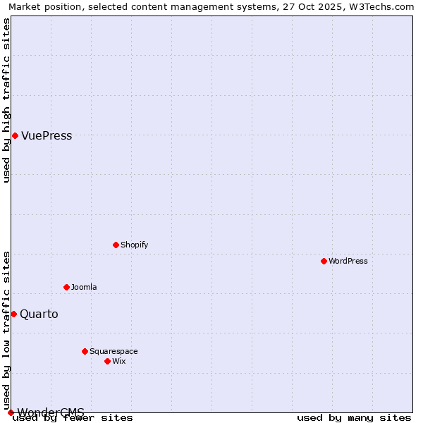 Market position of VuePress vs. Quarto vs. WonderCMS