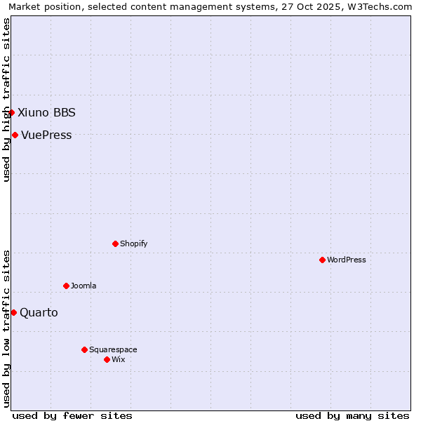 Market position of VuePress vs. Quarto vs. Xiuno BBS