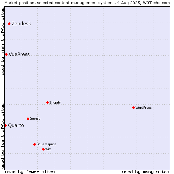 Market position of Zendesk vs. VuePress vs. Quarto