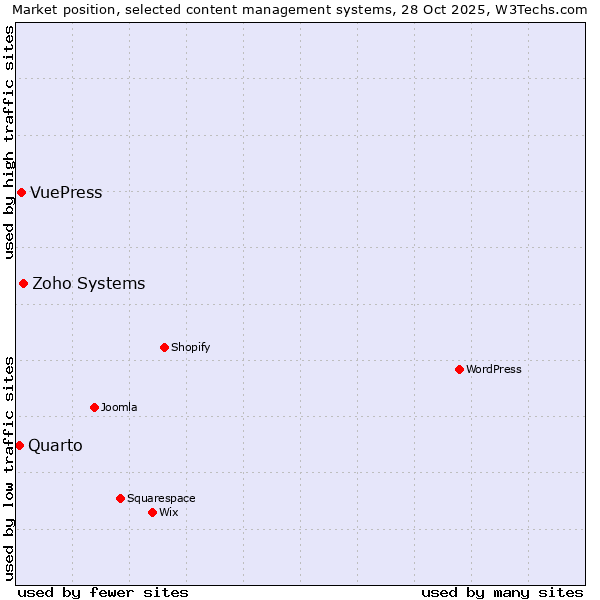 Market position of Zoho Systems vs. VuePress vs. Quarto