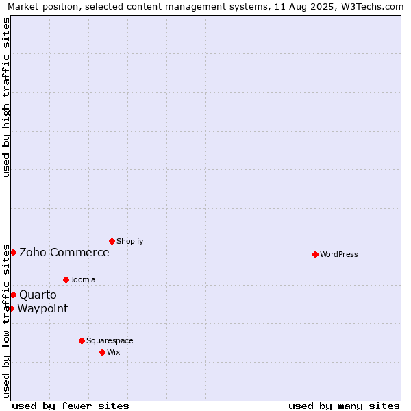 Market position of Zoho Commerce vs. Quarto vs. Waypoint