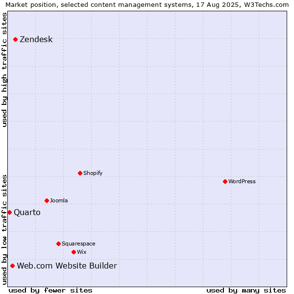 Market position of Zendesk vs. Web.com Website Builder vs. Quarto