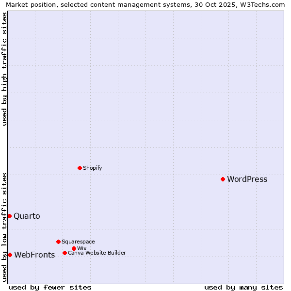 Market position of WordPress vs. WebFronts vs. Quarto