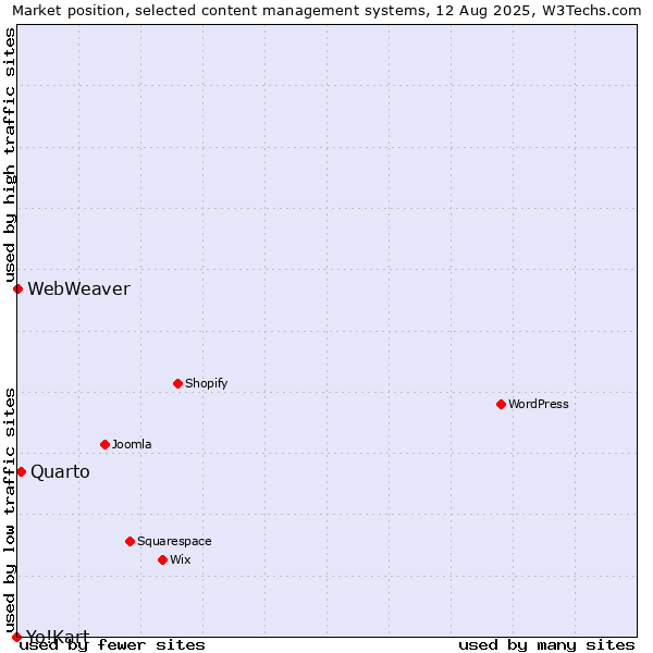 Market position of Quarto vs. WebWeaver vs. Yo!Kart