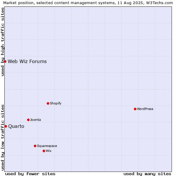 Market position of Quarto vs. Web Wiz Forums