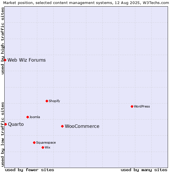 Market position of WooCommerce vs. Quarto vs. Web Wiz Forums
