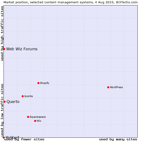 Market position of Quarto vs. Web Wiz Forums vs. Yo!Kart