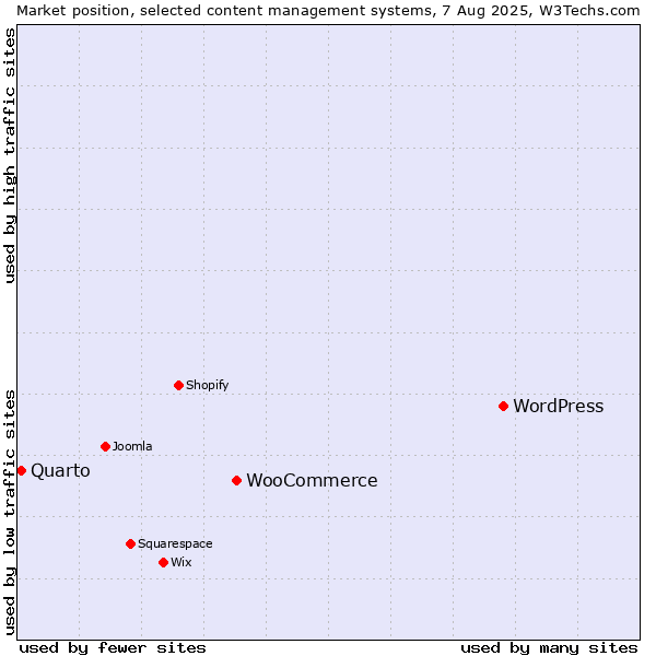Market position of WordPress vs. WooCommerce vs. Quarto