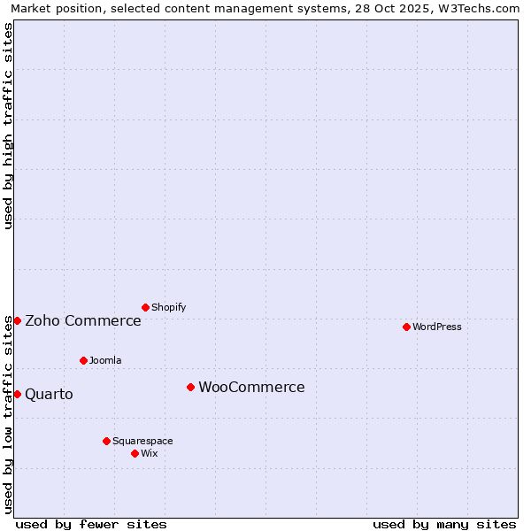 Market position of WooCommerce vs. Zoho Commerce vs. Quarto