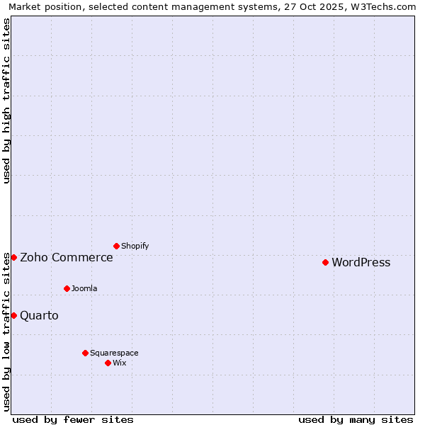 Market position of WordPress vs. Zoho Commerce vs. Quarto