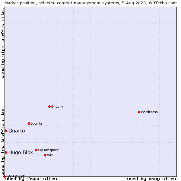 Market position of Quarto vs. Hugo Blox vs. Yo!Kart