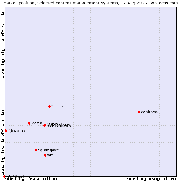 Market position of WPBakery vs. Quarto vs. Yo!Kart