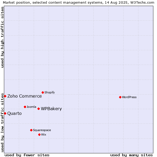 Market position of WPBakery vs. Zoho Commerce vs. Quarto