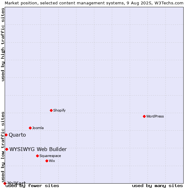 Market position of WYSIWYG Web Builder vs. Quarto vs. Yo!Kart