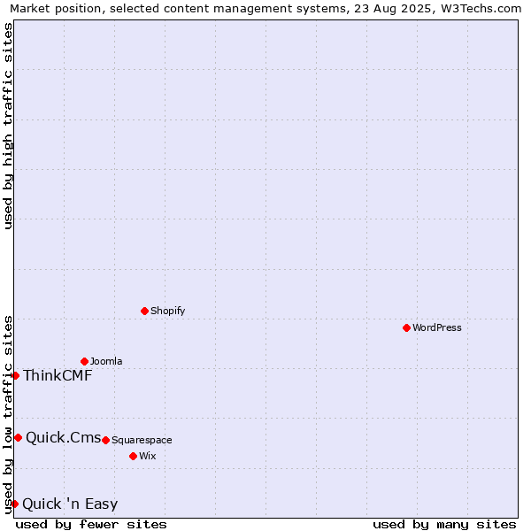 Market position of Quick.Cms vs. ThinkCMF vs. Quick 'n Easy