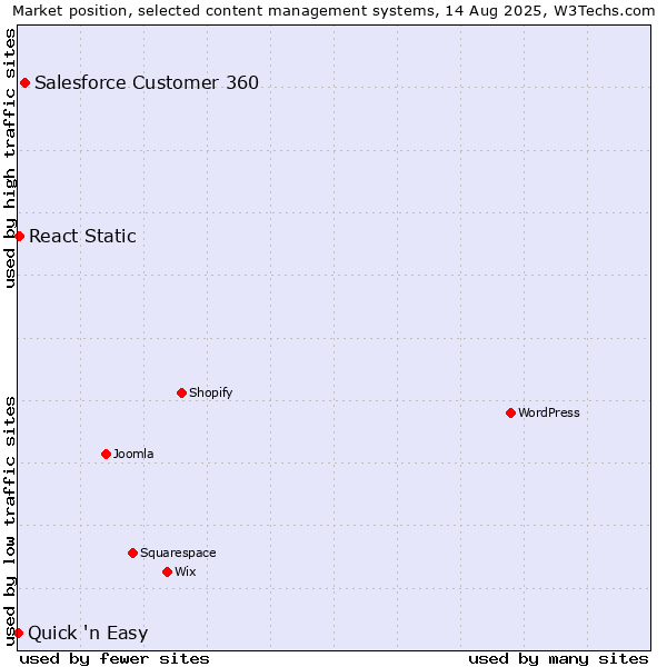 Market position of Salesforce Customer 360 vs. React Static vs. Quick 'n Easy