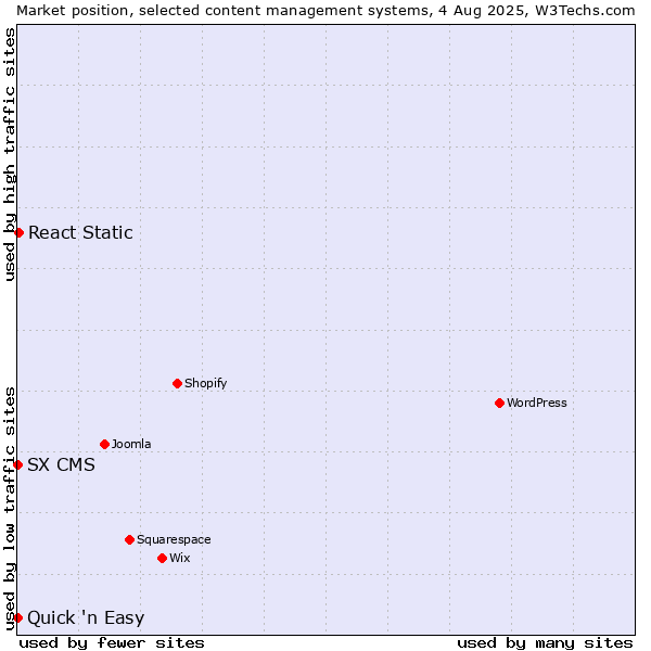Market position of React Static vs. Quick 'n Easy vs. SX CMS