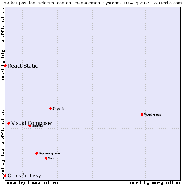 Market position of Visual Composer vs. React Static vs. Quick 'n Easy