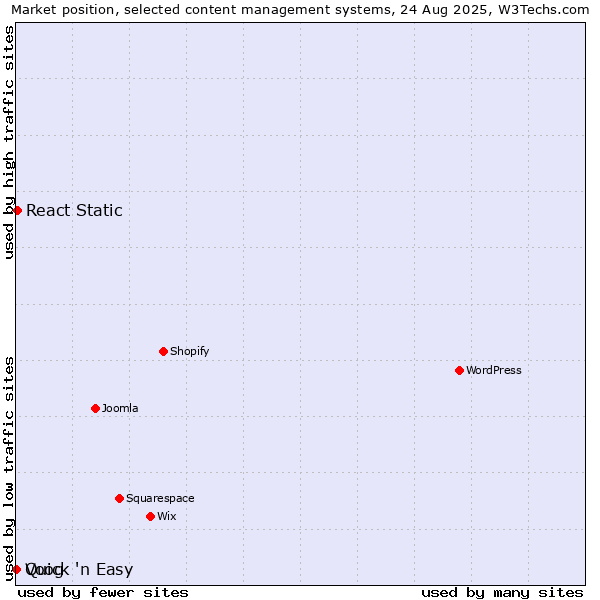 Market position of React Static vs. Voog vs. Quick 'n Easy