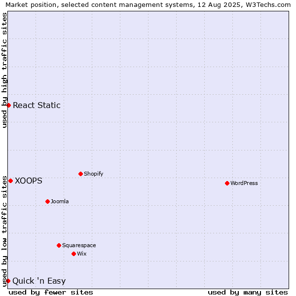 Market position of XOOPS vs. React Static vs. Quick 'n Easy