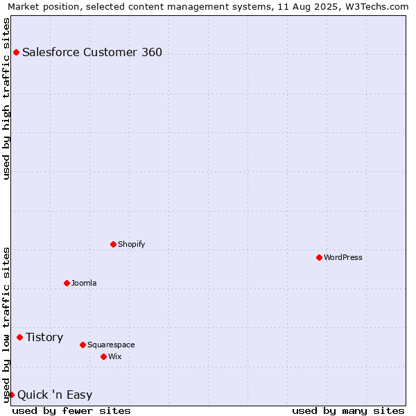 Market position of Tistory vs. Salesforce Customer 360 vs. Quick 'n Easy