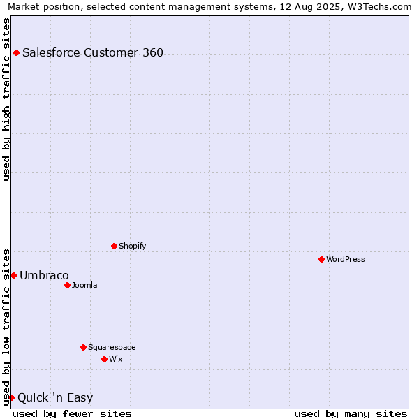 Market position of Salesforce Customer 360 vs. Umbraco vs. Quick 'n Easy