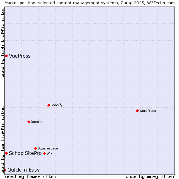Market position of SchoolSitePro vs. VuePress vs. Quick 'n Easy