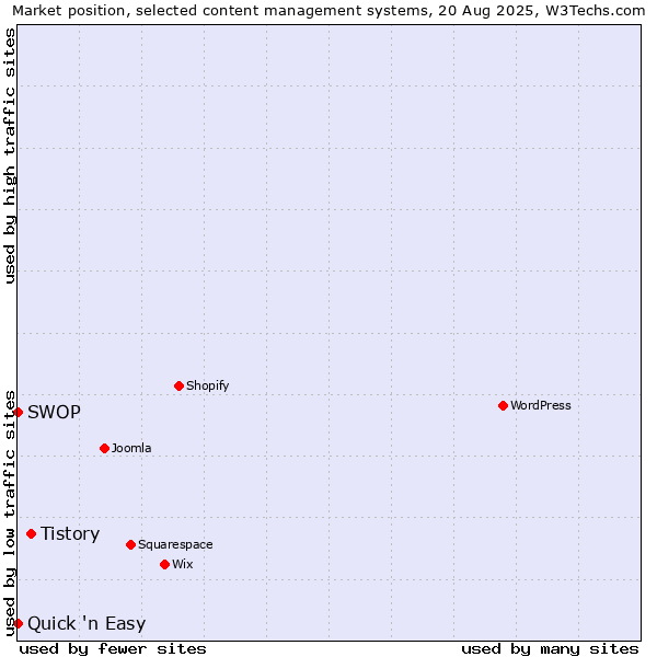 Market position of Tistory vs. Quick 'n Easy vs. SWOP