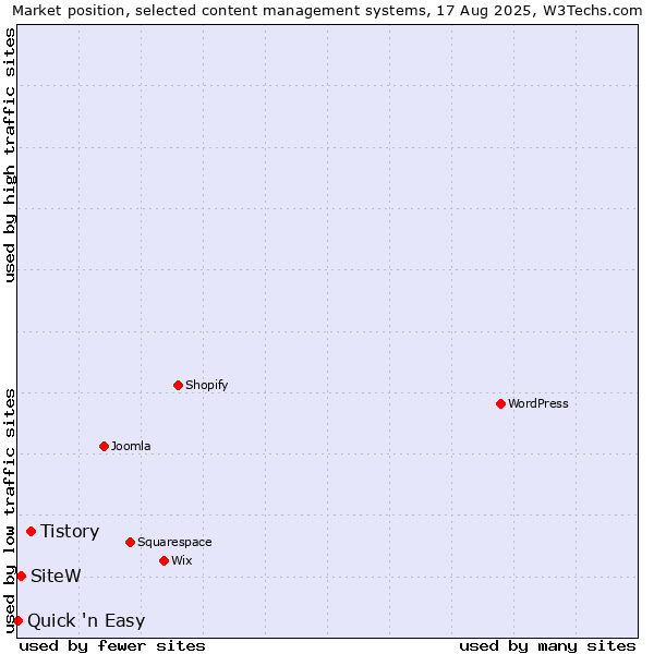 Market position of Tistory vs. SiteW vs. Quick 'n Easy
