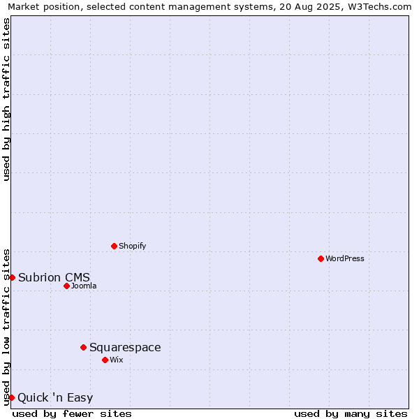 Market position of Squarespace vs. Subrion CMS vs. Quick 'n Easy