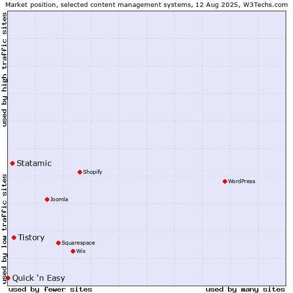 Market position of Tistory vs. Statamic vs. Quick 'n Easy