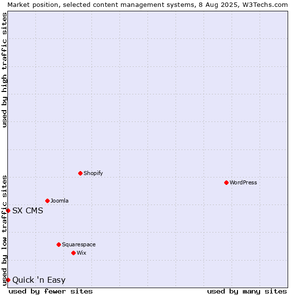 Market position of Quick 'n Easy vs. SX CMS