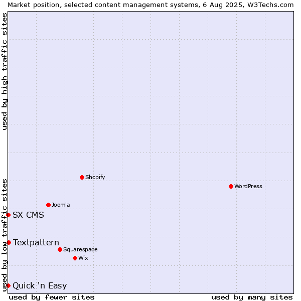 Market position of Textpattern vs. Quick 'n Easy vs. SX CMS