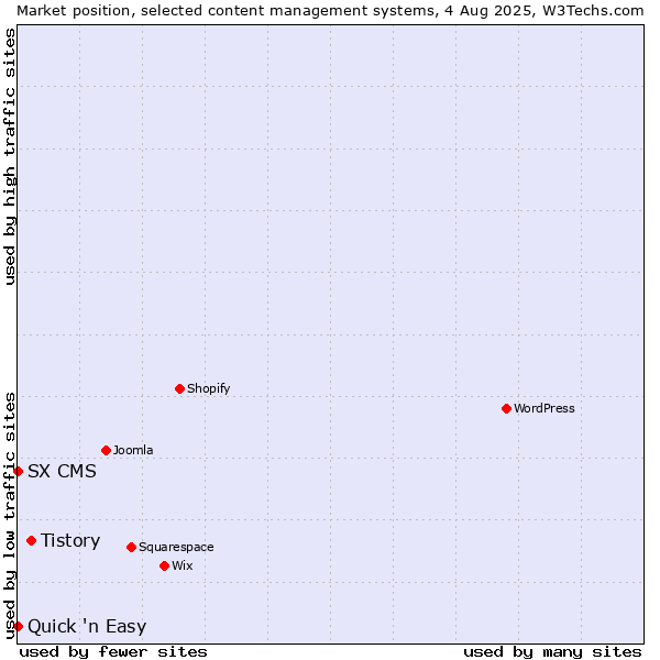 Market position of Tistory vs. Quick 'n Easy vs. SX CMS