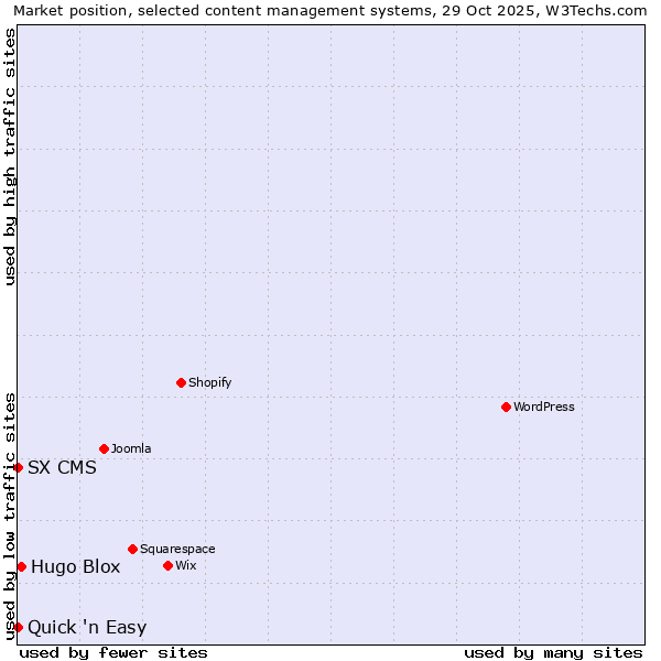 Market position of Hugo Blox vs. Quick 'n Easy vs. SX CMS