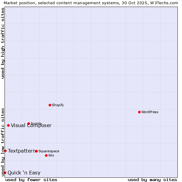Market position of Visual Composer vs. Textpattern vs. Quick 'n Easy