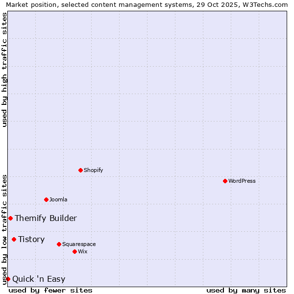 Market position of Tistory vs. Themify Builder vs. Quick 'n Easy