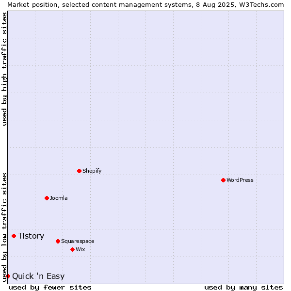 Market position of Tistory vs. Quick 'n Easy