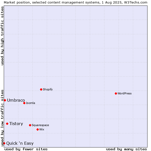 Market position of Tistory vs. Umbraco vs. Quick 'n Easy