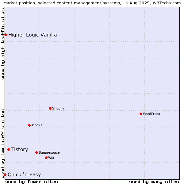 Market position of Tistory vs. Higher Logic Vanilla vs. Quick 'n Easy
