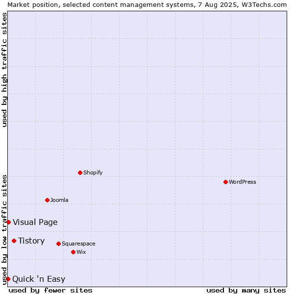 Market position of Tistory vs. Visual Page vs. Quick 'n Easy