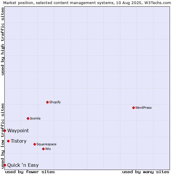 Market position of Tistory vs. Quick 'n Easy vs. Waypoint