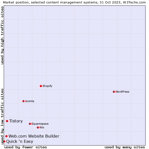 Market position of Tistory vs. Web.com Website Builder vs. Quick 'n Easy