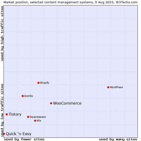 Market position of WooCommerce vs. Tistory vs. Quick 'n Easy