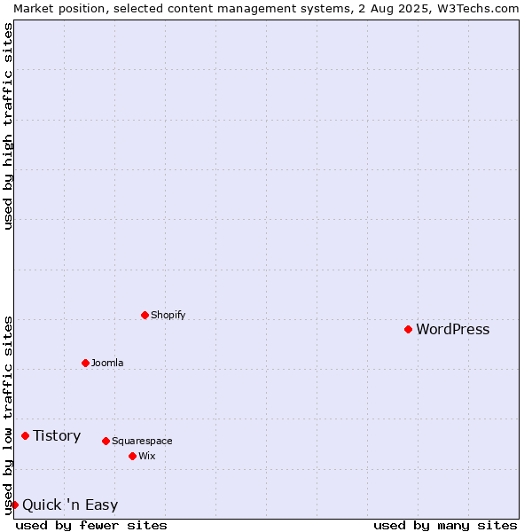 Market position of WordPress vs. Tistory vs. Quick 'n Easy