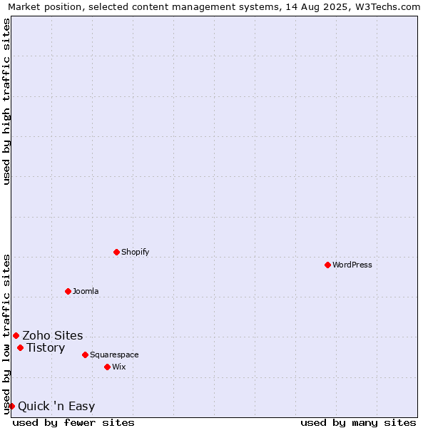 Market position of Tistory vs. Zoho Sites vs. Quick 'n Easy