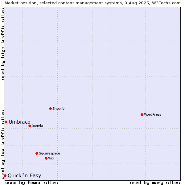 Market position of Umbraco vs. Quick 'n Easy